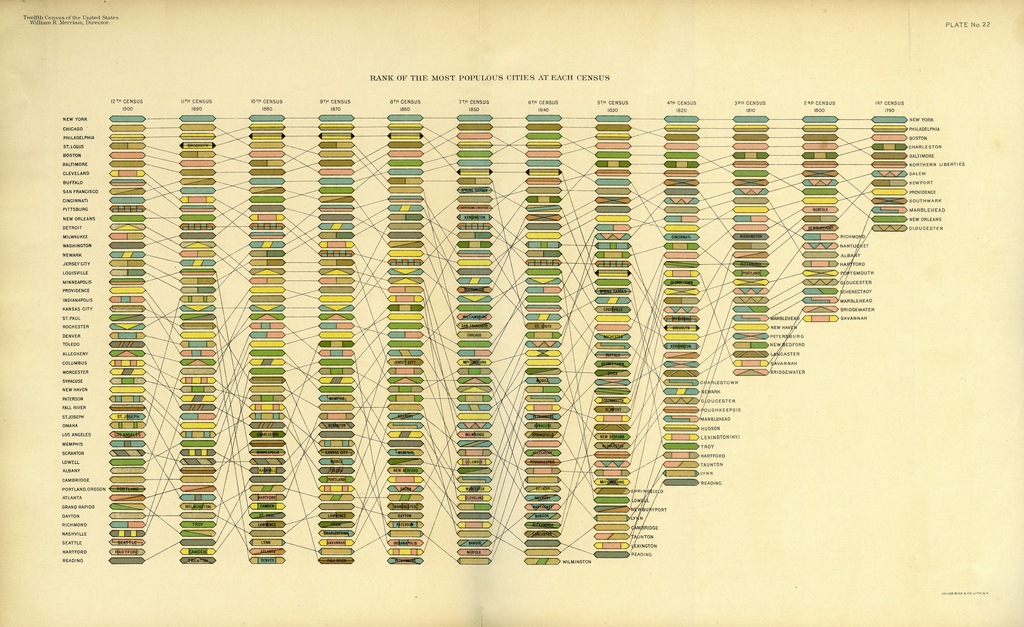 Rank of the Most Populous Cities at Each Census