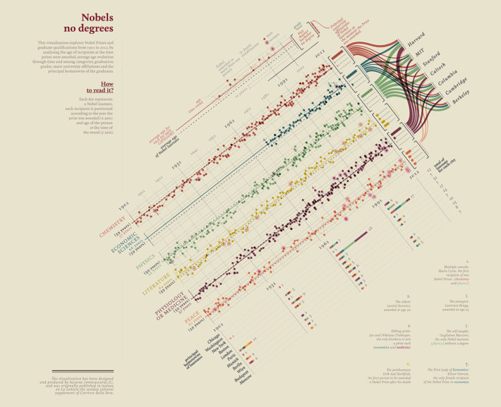 "Quanti (non) laureati al Nobel", data visualization realizzata da Accurat per La Lettura, Corriere della Sera, 25 novembre 2012.