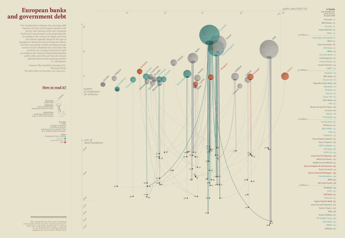 “Banche europee e debito sovrano” (“European Banks and Sovereign Debt”), data visualization produced by Accurat for La Lettura, Sunday supplement of Il Corriere della Sera, April 21, 2013.