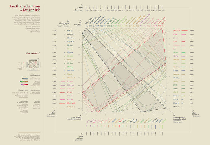 “Studia di più, vivrai a lungo” (“Study More, You’ll Live Longer”), data visualization produced by Accurat for La Lettura, Sunday supplement of Il Corriere della Sera, July 29, 2012.