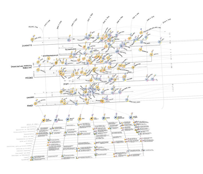 Data Items: A Fashion Landscape 2017, data visualization produced by Accurat for the exhibition Items: Is Fashion Modern?, Museum of Modern Art, New York, October 1, 2017-January 28, 2018.