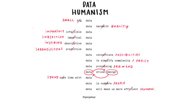 Data Humanism - A Visual Manifesto, di Giorgia Lupi, pubblicato per la prima volta su Print Magazine, gennaio 2017.